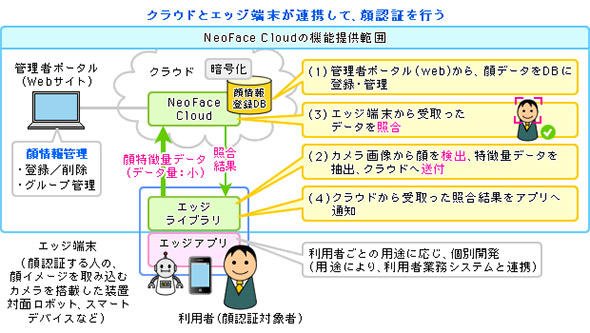 顔認証機能を提供するクラウドサービスのイメージ