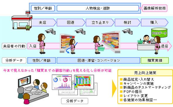 小売店舗での人物行動分析サービスのイメージ