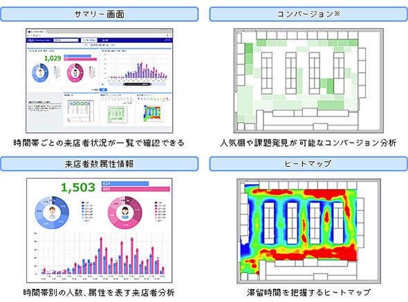 人物行動分析サービスでの分析結果可視化の例