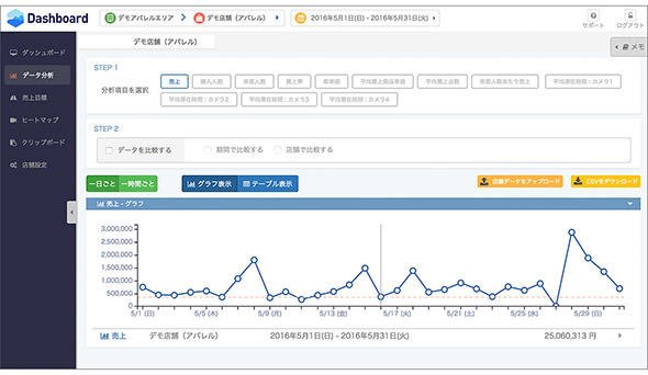 小売業界向けのサービス（SaaS）のAI分析