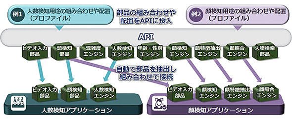 画像認識に関連する各種要素の部品化とAPIによる連携のイメージ
