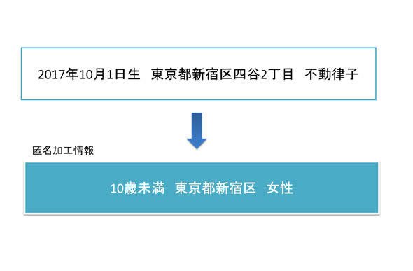 「匿名加工情報」の加工例