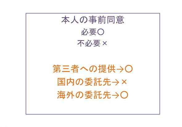 海外の委託先へ情報を提供する場合