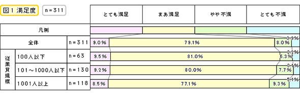 満足度