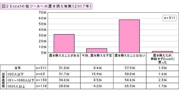 Excelの他ツールへの置き換え有無（2017年）