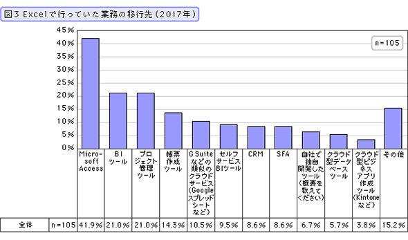 図3 Excelで行っていた業務の移行先（2017年）