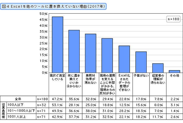 図4 Excelを他のツールに置き換えていない理由（2017年）