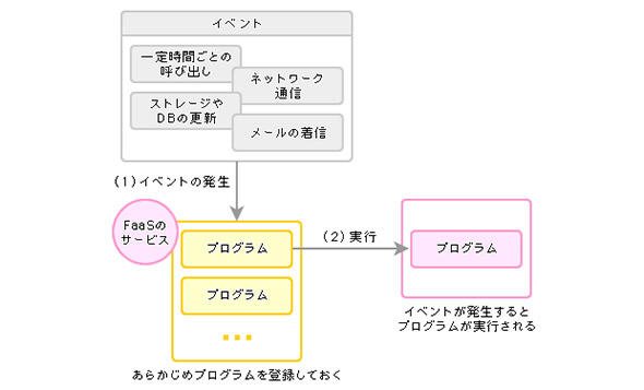 FaaSプログラム実行の仕組み