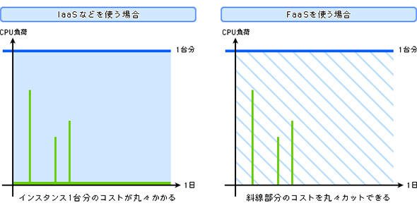 FaaSを使った場合の課金