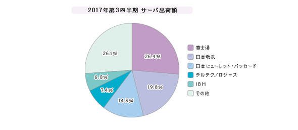 「サーバ」シェア（2017年第3四半期）