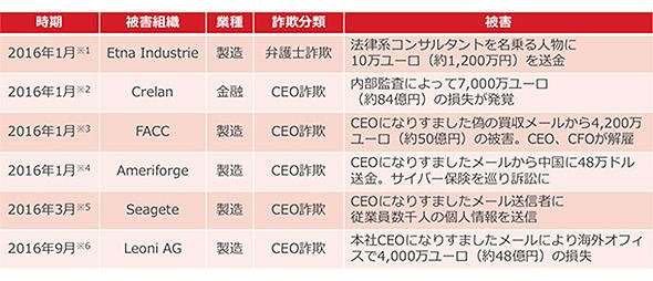2016年に発生したビジネスメール詐欺