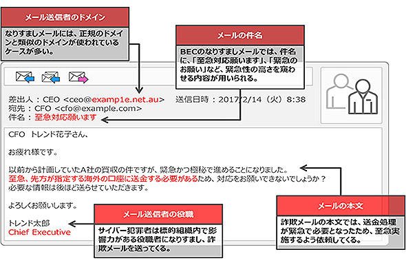 ビジネスメール詐欺の例