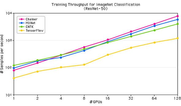 ImageNet（ResNet-50）を使用したChainer-MNによる学習性能評価結果
