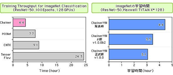GPU128基を使用した環境でのChainerMNによるImageNet学習時間の比較