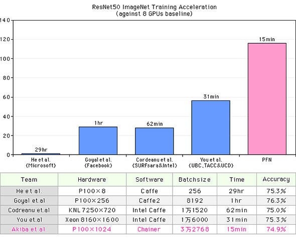 MN-1によるImageNet（ResNet-50）の学習完了時間