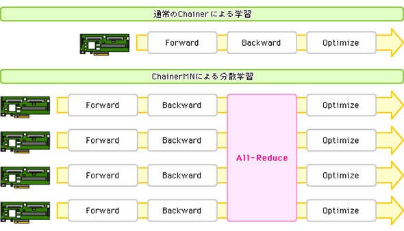 「Chainer MN」の分散学習の流れ