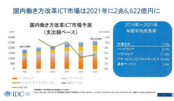 国内働き方ICT市場予測