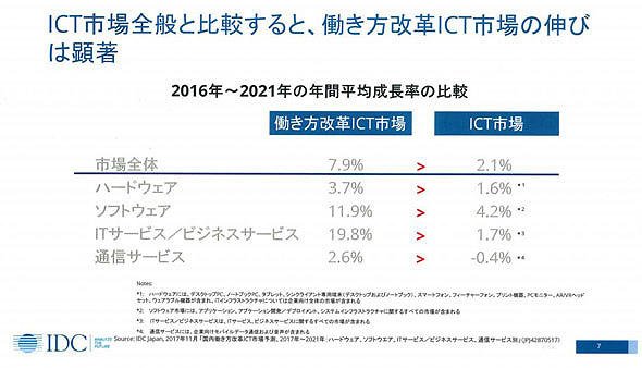 2016年～21年の年間平均成長率の比較