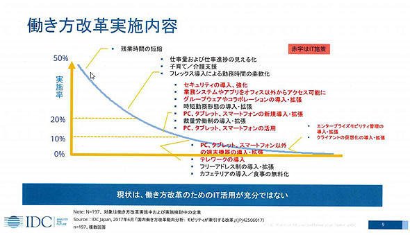 企業における働き方改革実施内容
