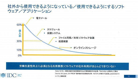 社外から使用できる、またはできるようにするソフトウェアとアプリケーション