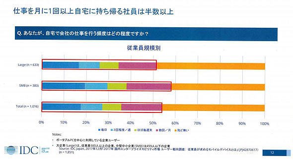 従業員が仕事を自宅に持ち帰る頻度