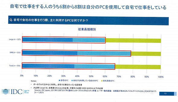 従業員が自宅における仕事で使用するPCの内訳