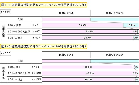 従業員規模別で見るファイルサーバの利用状況