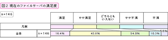 現在のファイルサーバの満足度