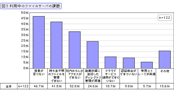 利用中のファイルサーバの課題