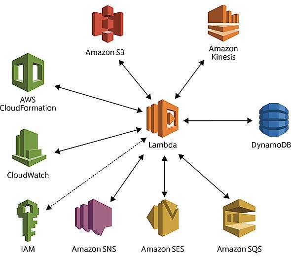 その他のサービスのハブとなるFaaS（AWS Lambdaの場合）