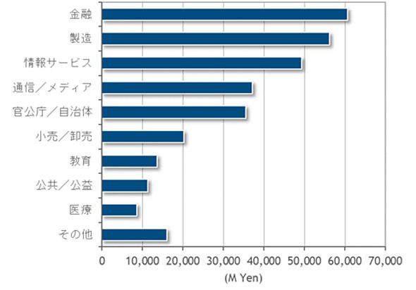 2021年における産業分野別支出額予測