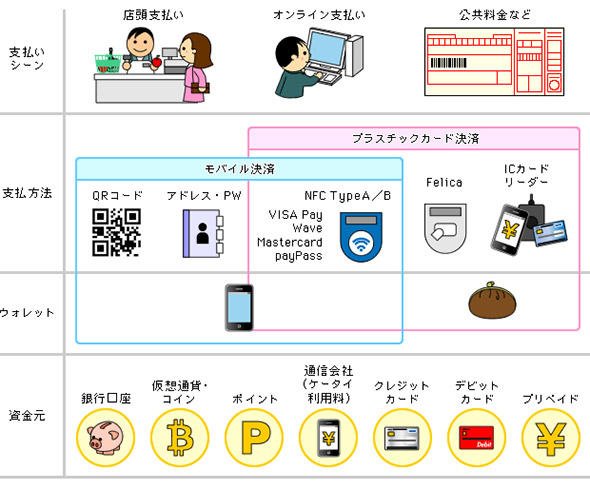 モバイル決済の位置付け