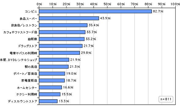QRコード決済の想定利用場所