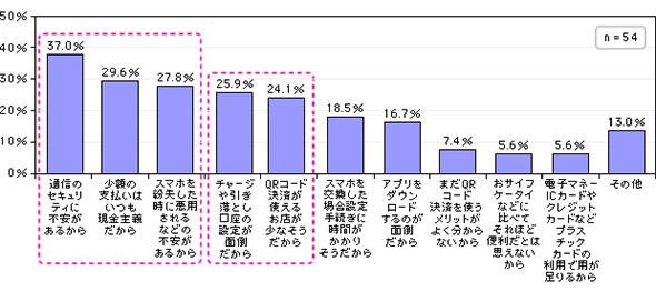 QRコード決済の非利用意向理由（全体）