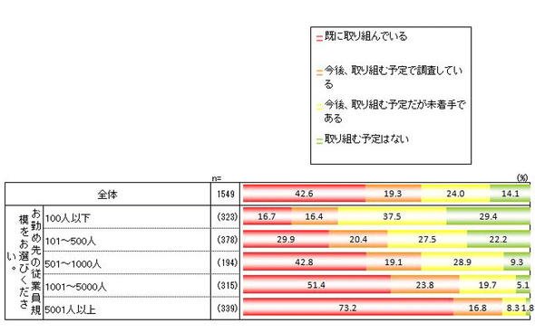 働き方改革（ワークスタイル変革）に取り組む意向