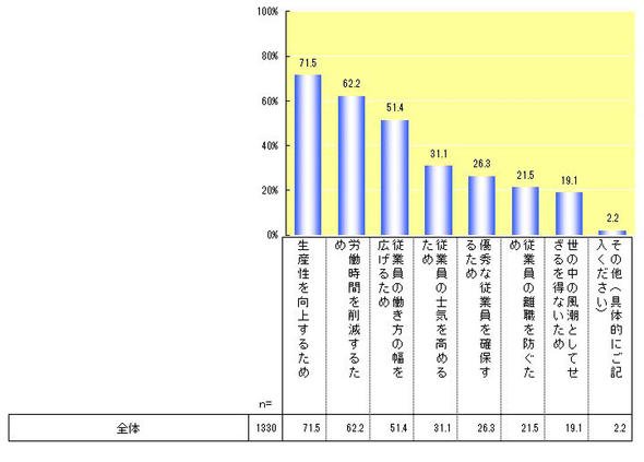 働き方改革の目的