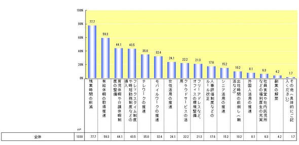 働き方改革の取り組み状況