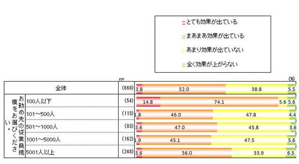 働き方改革の効果