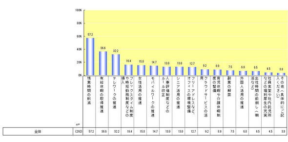 働き方改革で効果の出ていない取り組み