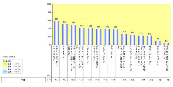 働き方改革を実行する上で必要となるIT製品やサービス