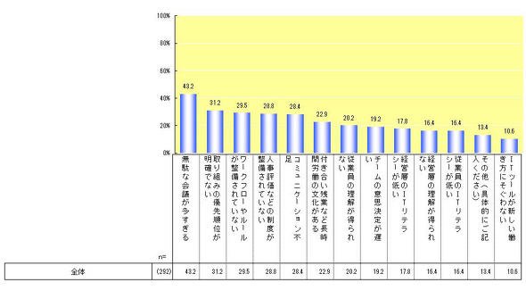 働き方改革が上手くいかない理由