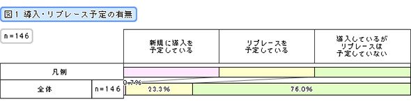 導入・リプレース予定の有無