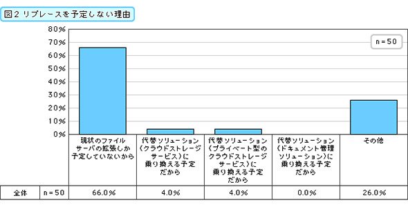 リプレースを予定しない理由