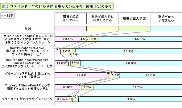 ファイルサーバの代わりに使用しているもの・使用予定のもの