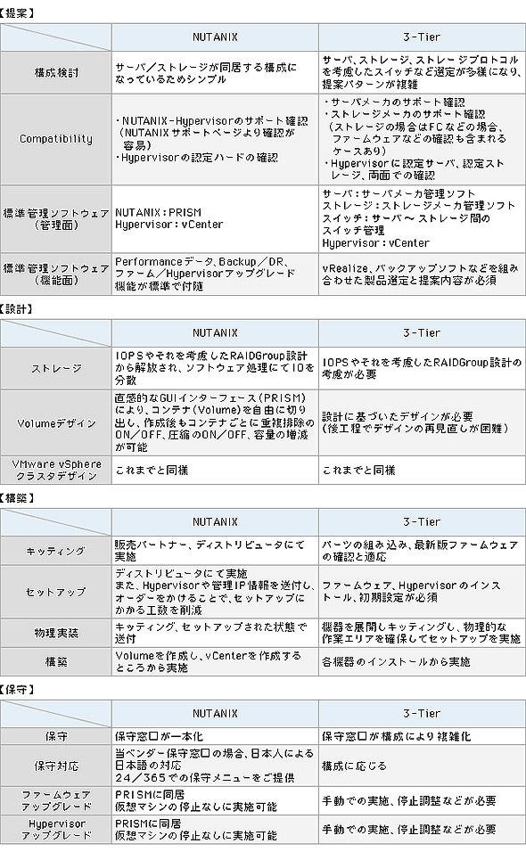 3Tierとの比較