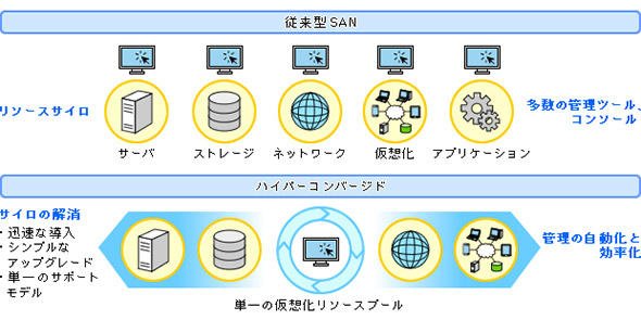 従来型SANとの違い