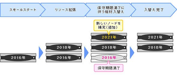 投資サイクルの平準化