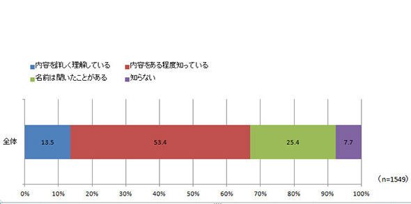改正個人情報保護法への理解度（全体）
