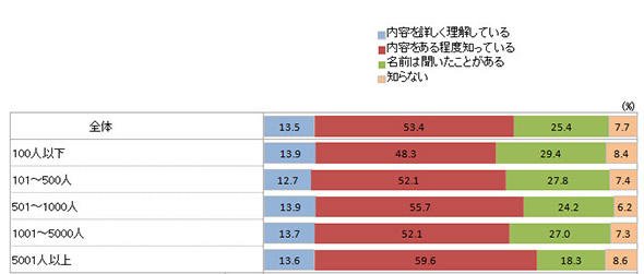 改正個人情報保護法への理解度（従業員規模別）