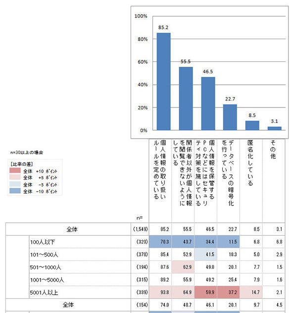 実施している個人情報保護対策、全体と従業員規模別
